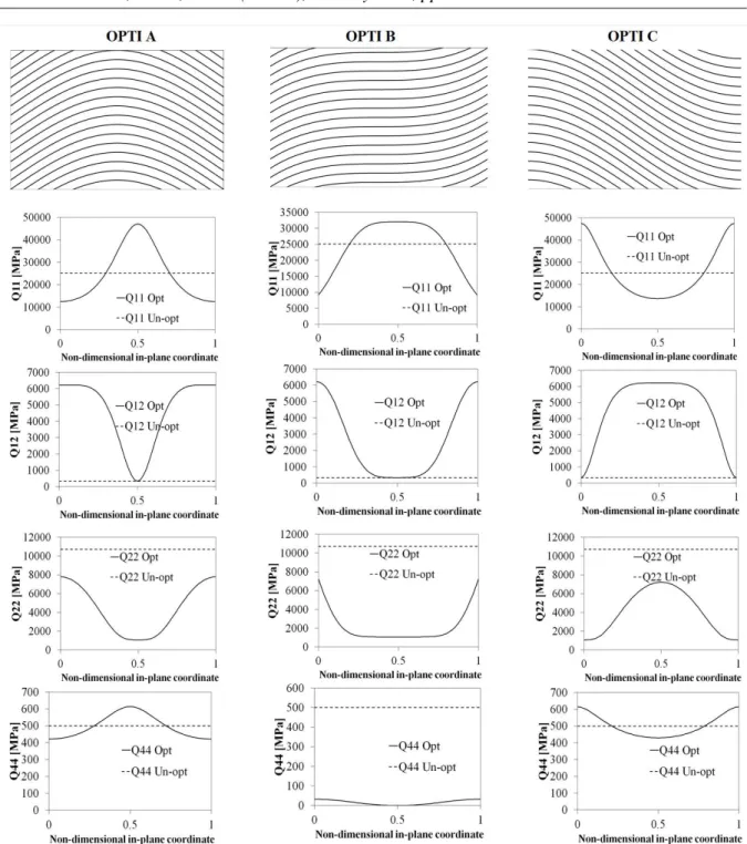 Figure 2. Optimized layers and in-plane variation of optimized Q ij . 