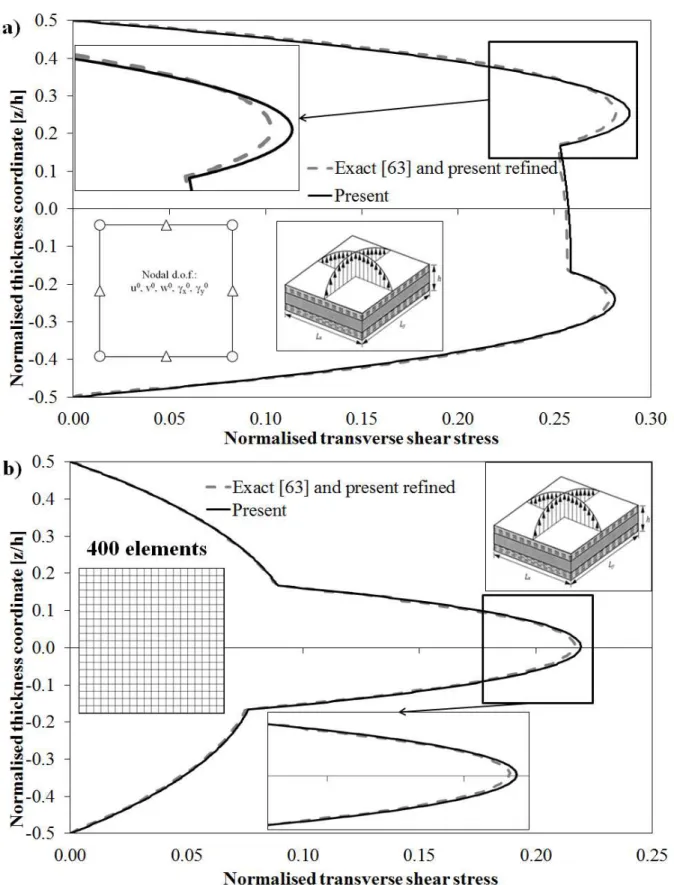 Figure 3. Comparison beetween solution by Pagano [63] (exact) and by the present model for a laminated  [0°/90°/0°] plate: a) normalised transverse shear stress σ̅ xz ; b) normalised in-plane stress σ̅ yz 