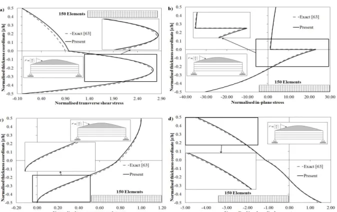 Figure 4. Comparison beetween solution by Pagano [63] (exact) and by the present model for a laminated  [0°/90°] beam: a) normalised transverse shear stress; b) normalised in-plane stress; c) normalised transverse 