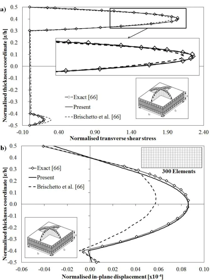 Figure 6. Transverse shear stress and transverse displacement for a sandwich plate by Brischetto et al