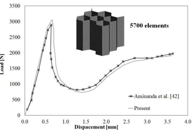 Figure 7. Crushing behaviour for an aluminium honeycomb by Aminanda et al. [42] (experiment) and by the  present element