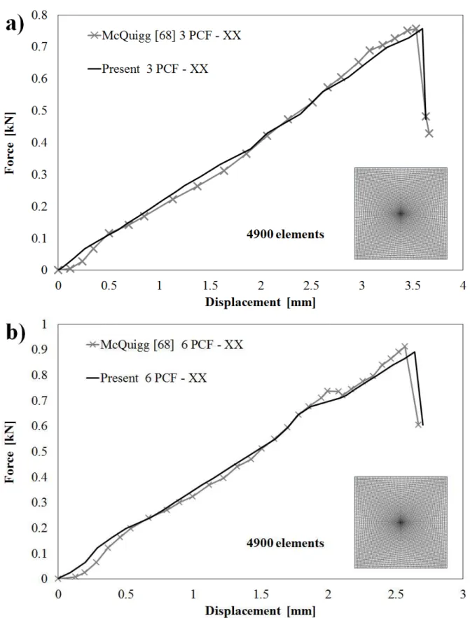 Figure 9. Comparison between experimental force-indentation curves by McQuigg [68] and by the present finite  element for sandwich square panel with a) 3PCF honeycomb and b) 6 PCF honeycomb