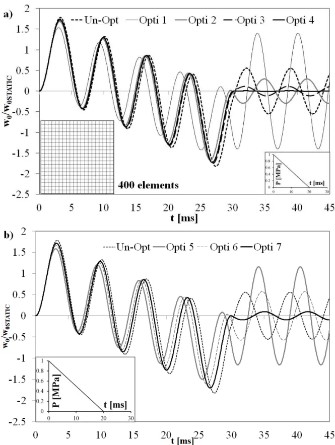 Figure 10. Non-dimensional deflection time history for the optimized lay-ups. 