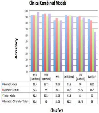 Fig. 17. Clinical combined models results 