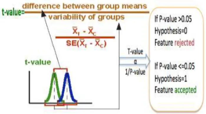 Fig. 11.  T-test and P-value relation  D.  Classification 