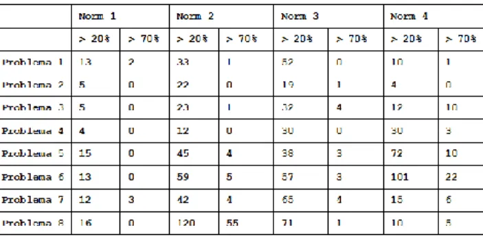 Tabela 4: Comparação entre as 4 técnicas de normalização  A  Tabela  4  relaciona  a  quantidade  de  códigos  que  apresentam  índice  de  similaridade  maior  do  que  20%  e  70% para cada tipo de normalização