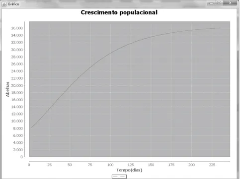 Figura 8: Gráfico  do Crescimento populacional ao longo do tempo 