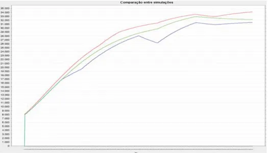 Figura 9 : Comparação entre curvas de crescimento para os casos  1, 2 e 3. 