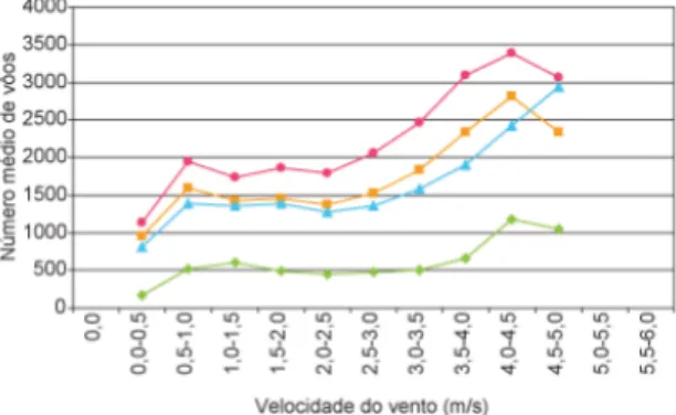 Gráfico 1 :  Gráfico da atividade de voo de abelhas em função da  velocidade do vento no outono