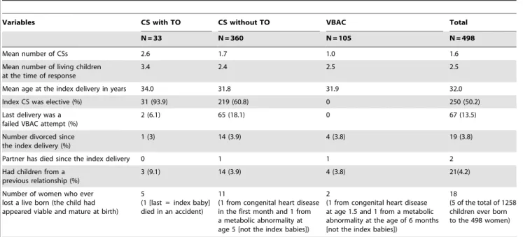 Table 1. Basic information about the 498 respondents and their index deliveries.