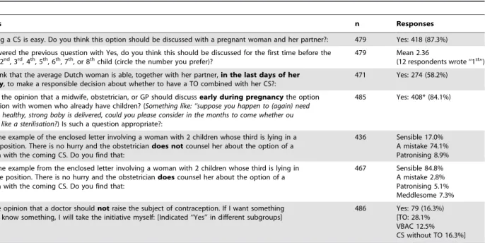 Table 4. Opinions of respondents about giving pregnant women an informed choice in relation to CS/TO.