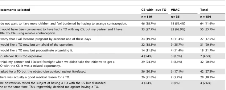 Table 6. Multiple choice statements selected by women who had indicated that they would have wanted a TO with the index delivery but who did not receive one.