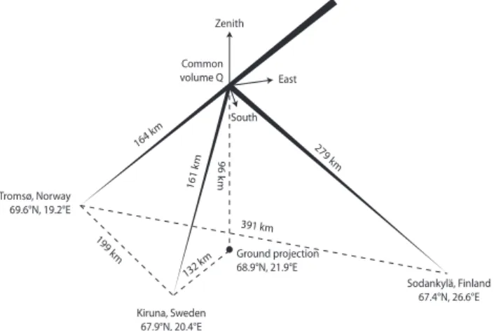 Fig. 1. Schematic illustration of the experimental geometry. Radar pulses are transmitted from the Tromsø, Norway radar site and  scat-tered from targets in the common scattering volume at Q