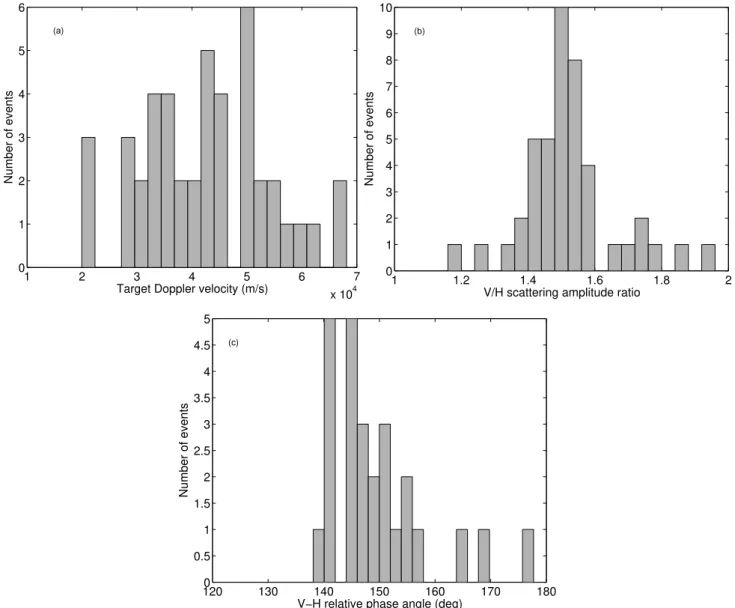 Fig. 3. Histograms showing (a) target Doppler velocities, (b) V/H scattering amplitude ratios and (c) V-H relative phase angles