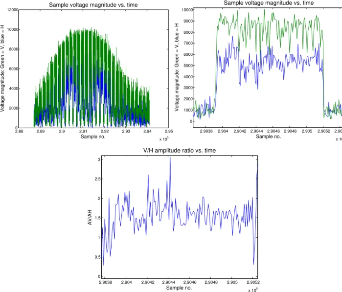 Fig. 4. Showing the passage of a typical head echo target through the common scattering volume at Q in 0.6-µs time resolution.
