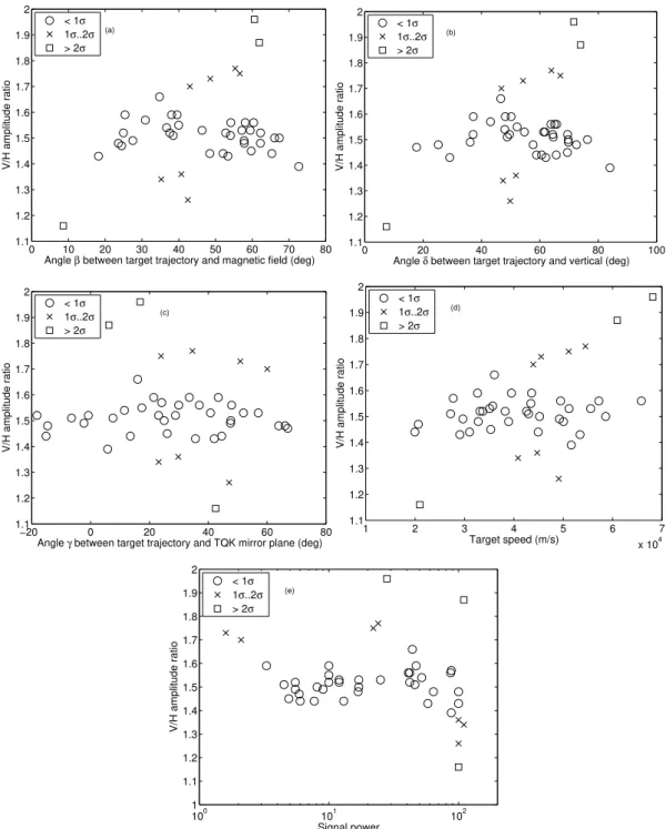 Fig. 5. Scatter plots of the relationships between the V/H amplitude ratio ρ and five other derived target parameters, viz