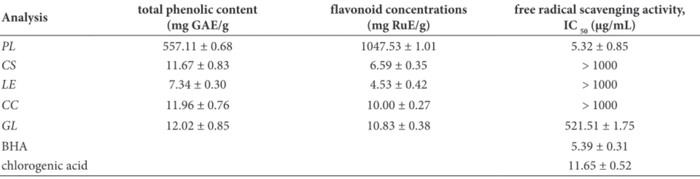 Table 1. Total phenolic content, flavonoid concentrations and free radical scavenging activity of mushrooms extracts