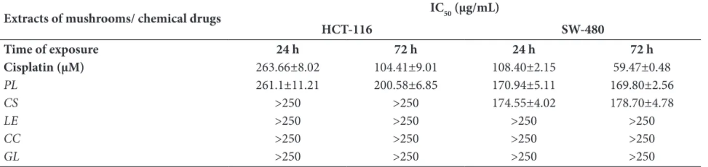 Table 2. Growth inhibitory effects − IC 50  values (μg/mL) of different mushrooms extracts on HCT-116 and SW-480 cell lines after 24-  and 72-h exposure