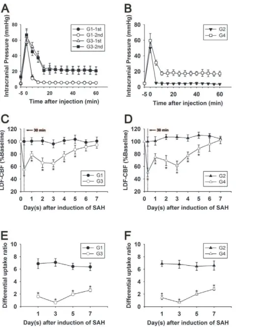 Figure 2. Line graphs (A and B) show the changes of ICP within 60 minutes following operation in G1, G2, G3 and G4 groups