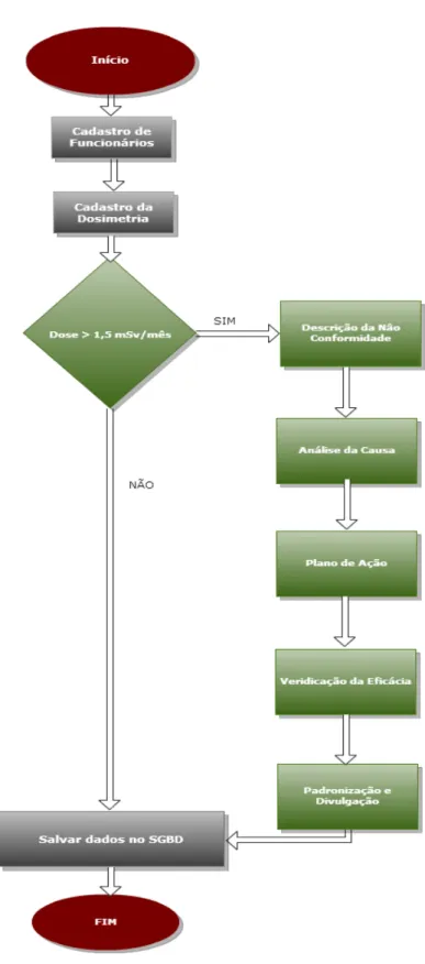 Figura 1.  Fluxograma simplificado do software de  gestão dosimétrica. 