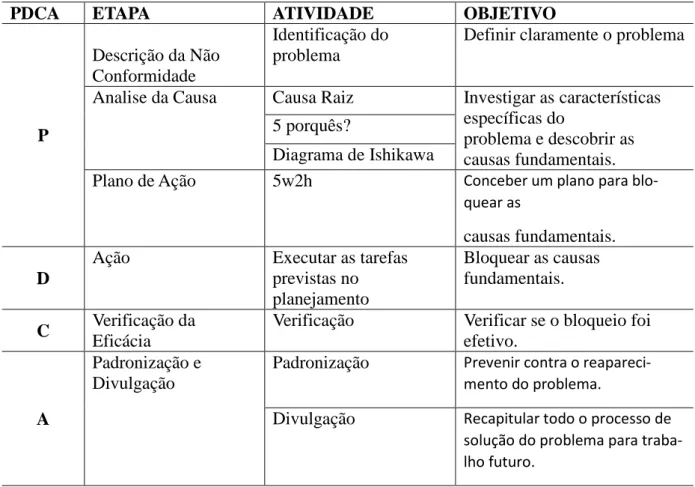 Tabela 1.  Ciclo PDCA na investigação de doses altas 