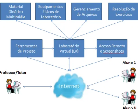 Figura 1: Arquitetura simplificada do Ambiente Virtual de Aprendizagem 