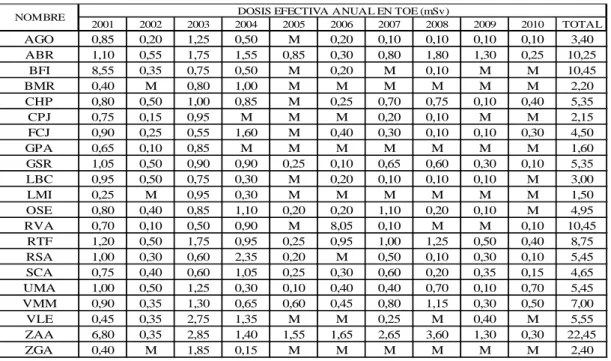 Tabla N° 2. Reporte de dosis efectiva en TOE (período 2001-2010). 