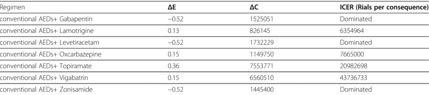Table 3 Cost-effectiveness comparison of adding-on new AEDs in three and six months at average prices