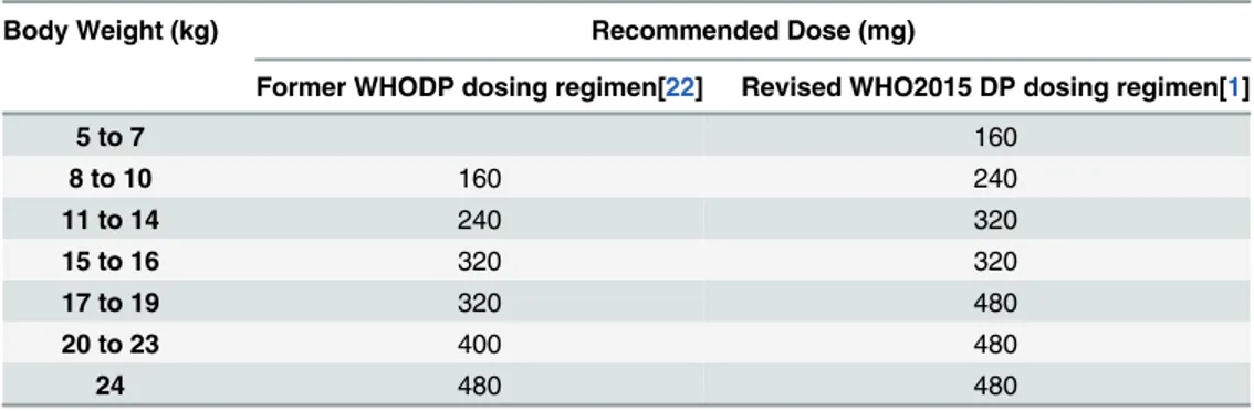 Table 1. DP weight-based dosing guidelines.