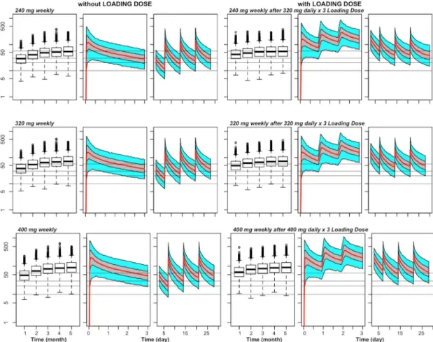 Fig 2. Predicted capillary plasma PQ concentration versus time for different doses of weekly chemoprevention regimens of DP without and with a loading dose in 1 – 2 year olds weighing  11 kg