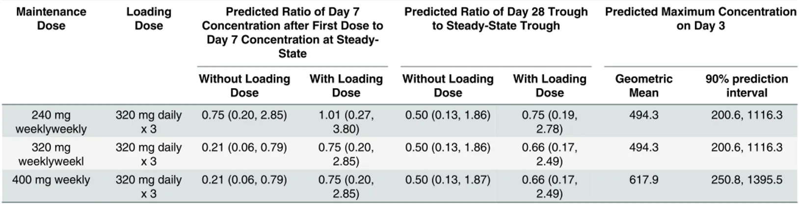 Table 3. Comparative predicted capillary plasma PQ concentrations with and without a loading dose of DP and predicted maximum concentration with a loading dose of DP in 1 – 2 year olds weighing  11 kg.