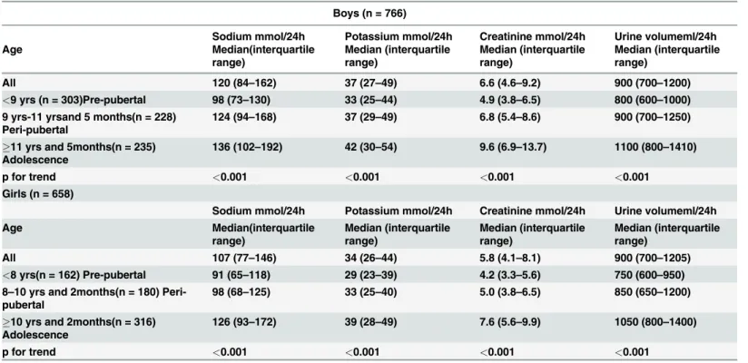 Table 1 also reports the 24h urine volume and the sodium, potassium and creatinine excre- excre-tion in boys and girls upon stratificaexcre-tion by stage of sexual development