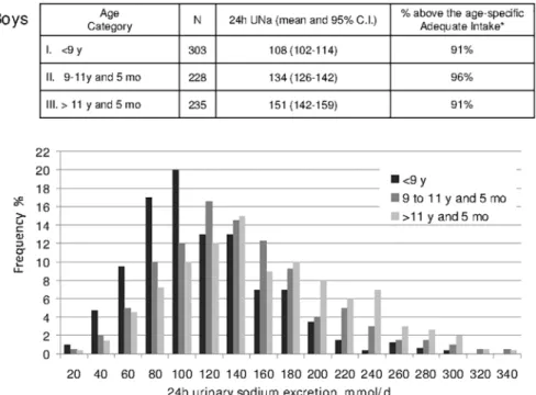 Fig 1. Gender-specific frequency distribution of 24-hour urinary sodium excretion in boys (A) and girls (B) (data from 10 Italian regions, age 6 – 18 years, MINISAL-GIRCSI Program)