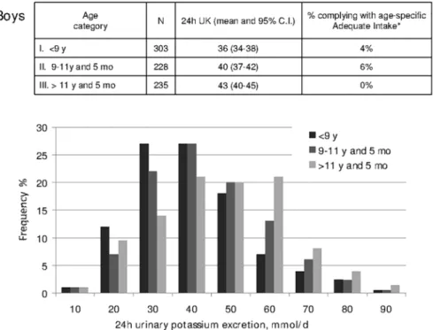 Fig 2. Gender-specific frequency distribution of 24-hour urinary potassium excretion in boys (A) and girls (B) (data from 10 Italian regions, age 6 – 18 years, MINISAL-GIRCSI Program)
