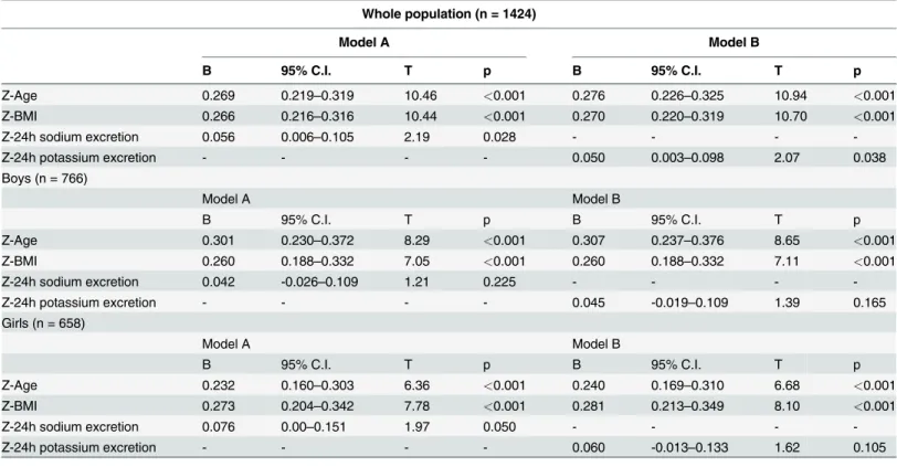 Table 4. Multiple linear regression analysis of systolic BP on age, BMI and 24h urinary sodium or potassium excretion.