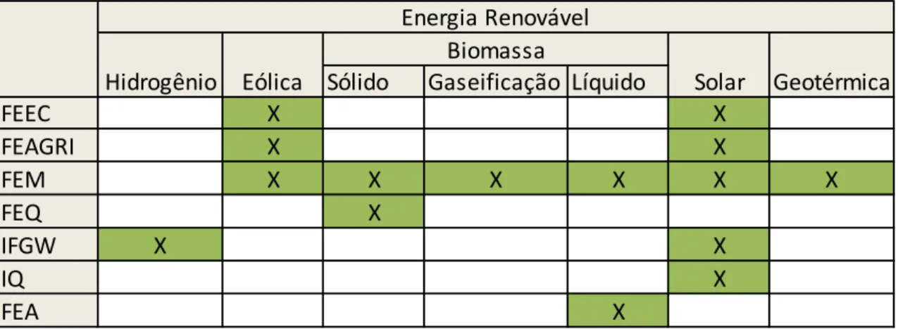 Tabela 1: Pesquisas sobre energias renováveis de acordo com os institutos pesquisados da  UNICAMP 