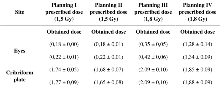 Table 1 shows the results obtained for the four techniques used in the present study. The values  of  the  obtained  doses  coincide  with  the  two  first  plannings