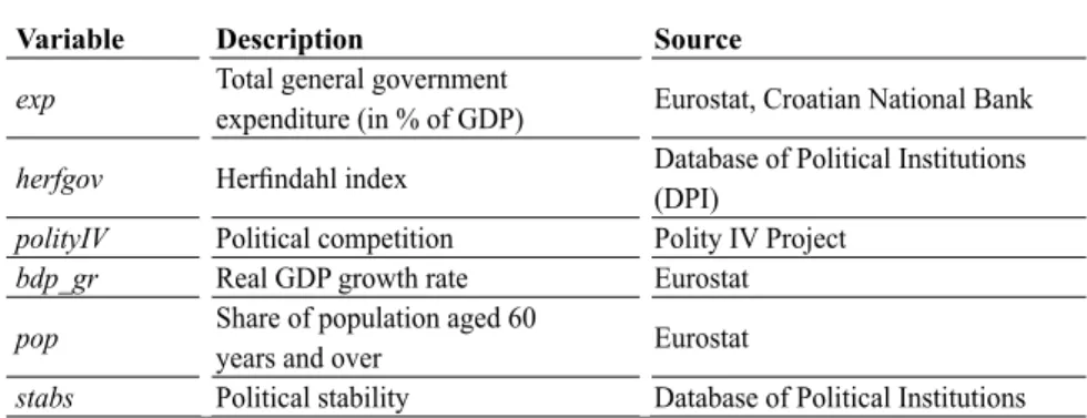 Table 2 shows the results of the estimated impact of the selected variables on bud- bud-getary expenditures in the EU member states and Croatia as well as the diagnostic  tests of dynamic panel data analysis