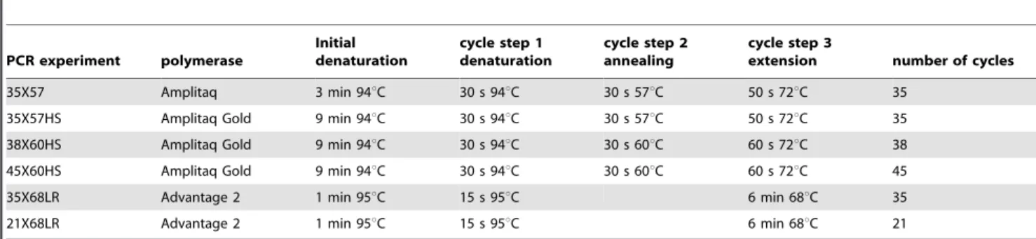 Table 3. PCR conditions for different experiments.