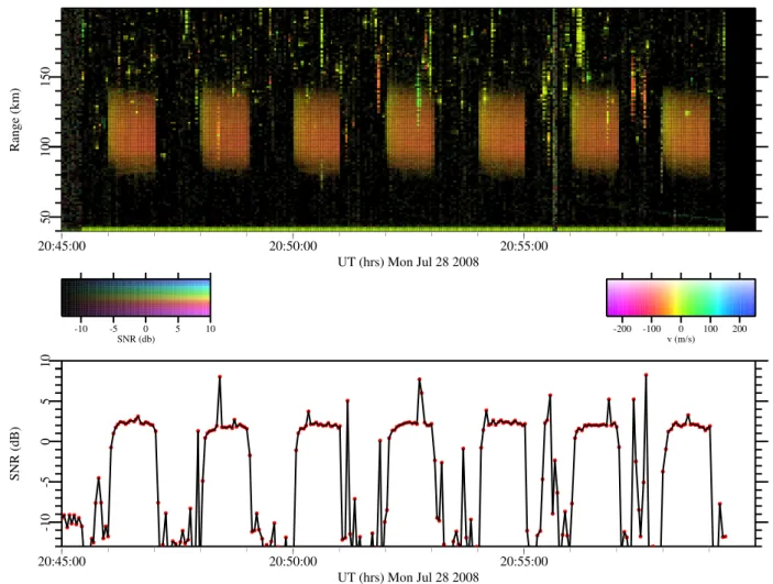 Fig. 1. Range-time Doppler intensity (RTDI) plot of backscatter from artificial E region FAIs over HAARP observed on 28 July 2008