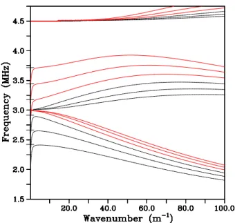 Fig. 4. Dispersion curves for upper hybrid/electron Bern- Bern-stein waves versus k ⊥ with  e /2π=1.5 MHz, ν=5000 s −1 , and k k =2π/10 m −1 for six different plasma frequencies (ω p /2π ∈ {1.9,2.2,2.5,2.8,3.1,3.4} MHz)