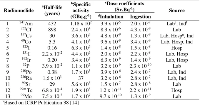Table 1: A selection of radionuclides with potential to be used in terror attacks  Radionuclide  a Half-life  (years)  b Specific activity  (GBq.g -1 )  c Dose coefficients     (Sv.Bq-1)  Source dInhalation Ingestion  1  241 Am  432  1.18 x 10 2 3.9 x 10 -
