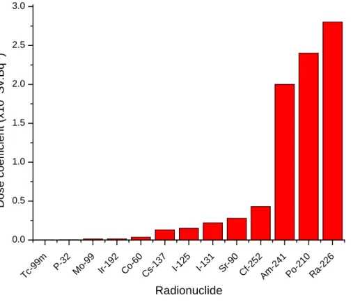 Figure 1: Comparison of dose coefficient (x10 -7 Sv.B q -1 ) for selected radionuclides  Tc -99 m P- 32 Mo -9 9 Ir- 19 2 C o- 60 Cs-137 I-1 25 I-1 31 S r- 90 Cf -2 52  Am-24 1 Po -2 10 R a- 2260.00.51.01.52.02.53.0Dose coefficient (x10-7Sv.Bq-1) Radionucli