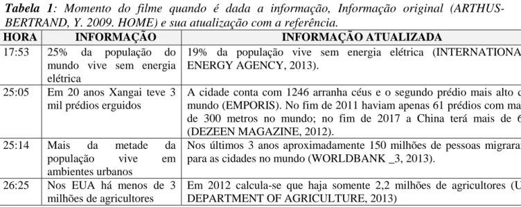 Tabela  1:  Momento  do  filme  quando  é  dada  a  informação,  Informação  original  (ARTHUS- (ARTHUS-BERTRAND, Y