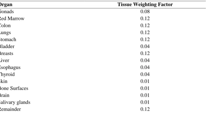 Table 1. Weighting Factors Recommended by the ICRP for Calculation of Effective Dose [13] 