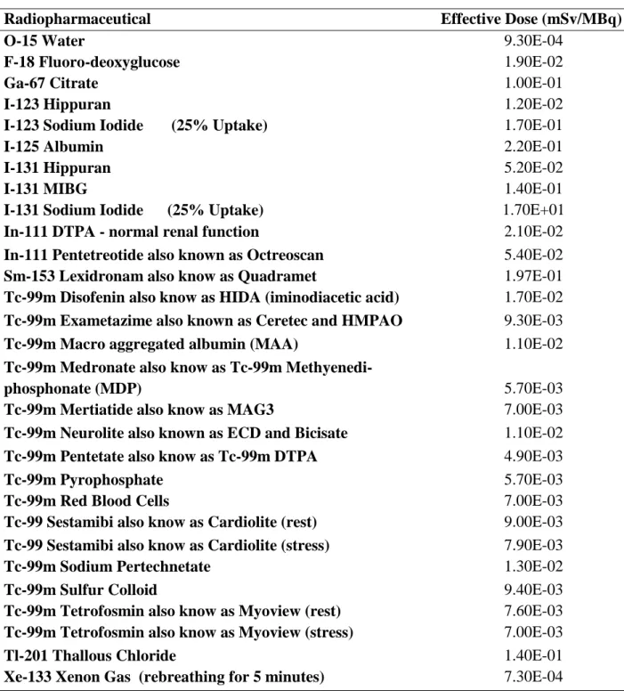 Table 2. Standardized Dose Estimates for Selected Radiopharmaceuticals [12]. 