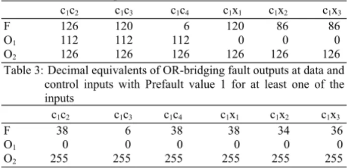 Table 2:  Decimal Equivalents of OR-bridging fault outputs at  data  and control inputs with Prefault value 0 for both the lines 