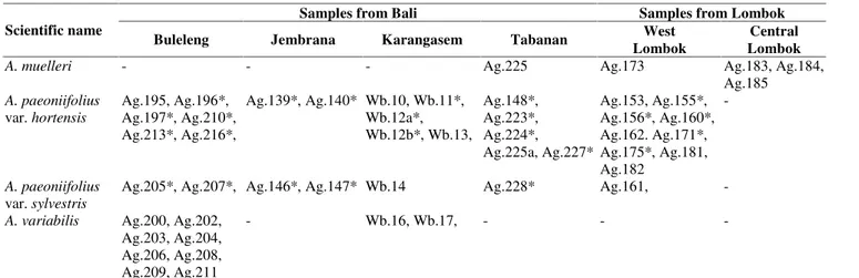 Table 1. Amorphophallus Species in Bali and Lombok Islands