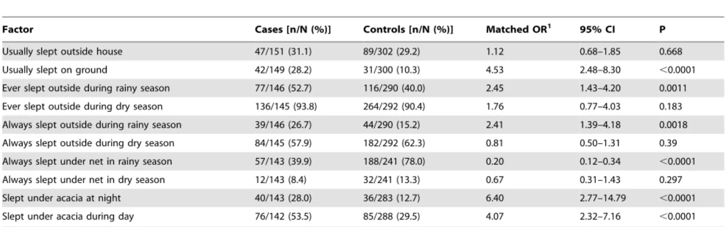 Table 3. Resident analysis: Behavioral risk factors for visceral leishmaniasis, Humera, Tigray region, Ethiopia.
