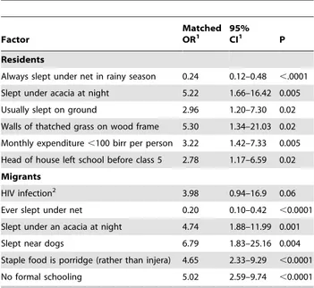 Table 5. Multivariable conditional logistic regression models for factors associated with risk of visceral leishmaniasis among residents and migrants in Humera, Tigray, Ethiopia.